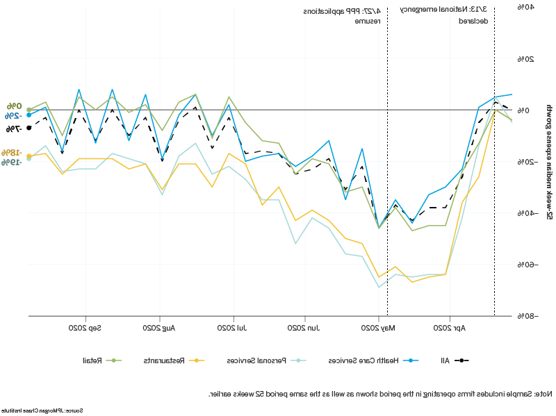 Line graph describes about median expenses growth for four industries: restaurants, personal services, retail, and health care services